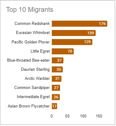 Top 10 migrants